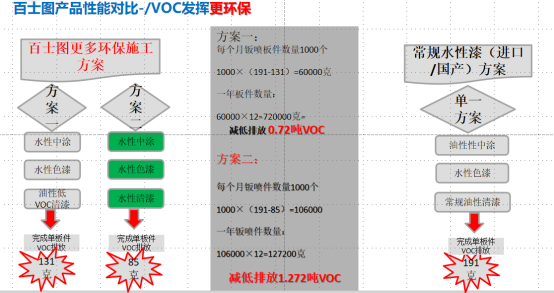 水性漆為什么會替代油性漆，為什么要“油改水”？